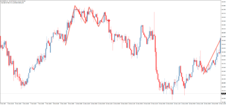 Форекс индикатор фигур технического анализа Двойная/Тройная вершина (дно)