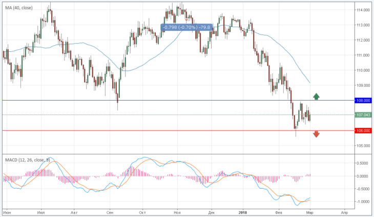 Курс USDJPY: динамика сегодня