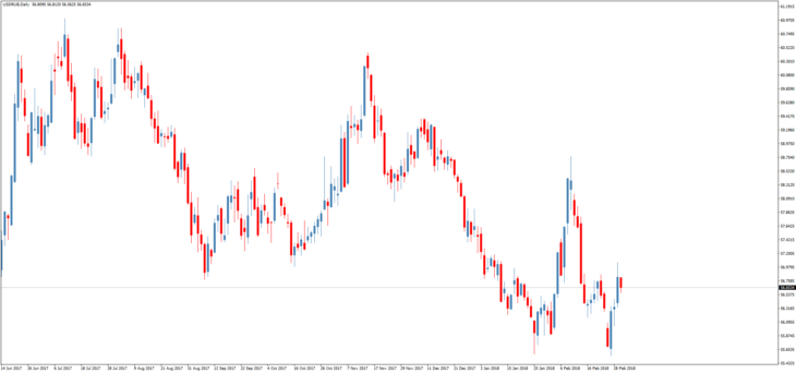 Смотреть курс доллара к рублю онлайн