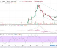 Курс Ripple. Технический прогноз криптовалюты