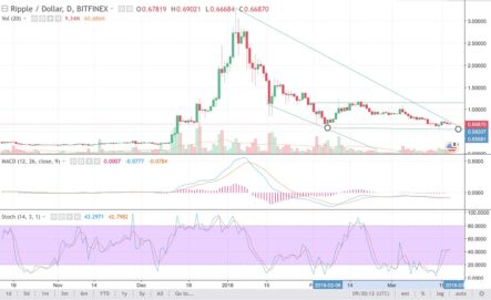 G20 более не боятся криптовалют, а курс Ripple попал в боковой тренд
