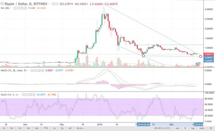 Курс Ripple. Технический прогноз криптовалюты