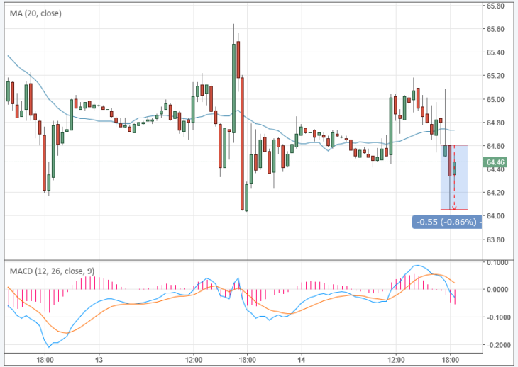 Курс цены нефти Brent онлайн