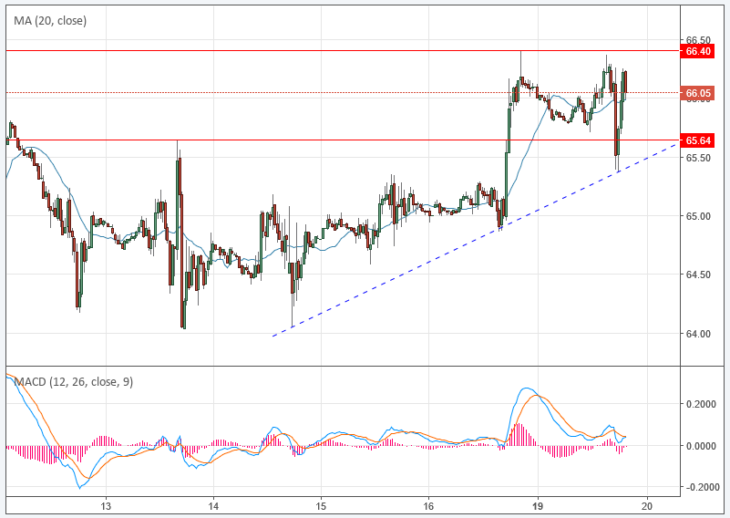 Курс цены нефти Brent онлайн