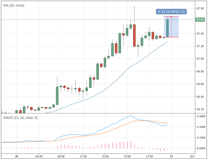 Курс цены нефти Brent онлайн