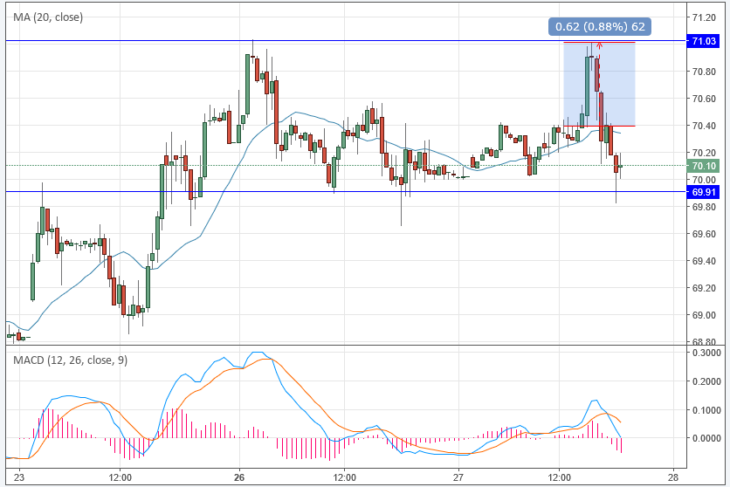 Курс цены нефти Brent онлайн
