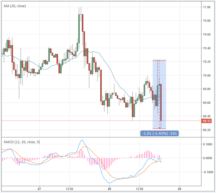 Первая реакция цены на нефть оказалась ложной. Котировки стремительно выросли, но вскоре также сильно упали на фоне публикации данных по запасам нефти от Минэнерго США.
