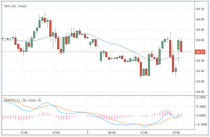 Курс цены нефти Brent онлайн