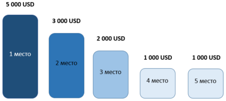 Правда или вымысел? Победитель, занявший 1 место в партнерском конкурсе ICE FX, получил приз в размере 5 000 USD