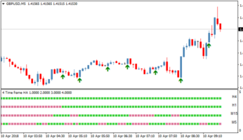 Стрелочный форекс индикатор 4 TimeFrame Heiken Ashi nmc Arrows