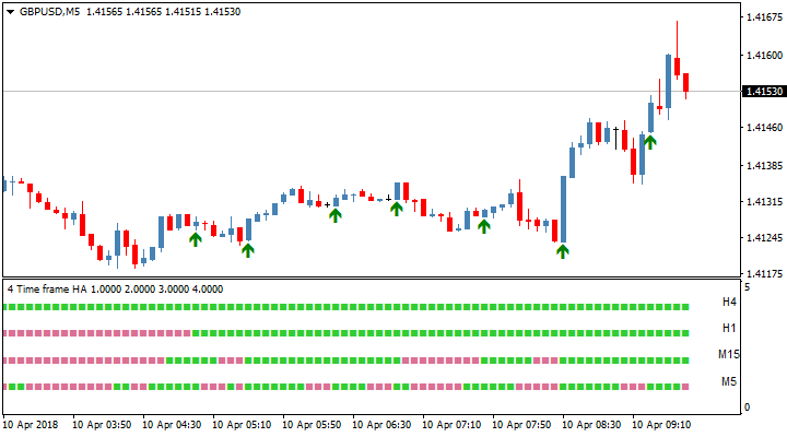 Стрелочный форекс индикатор 4 TimeFrame Heiken Ashi nmc Arrows