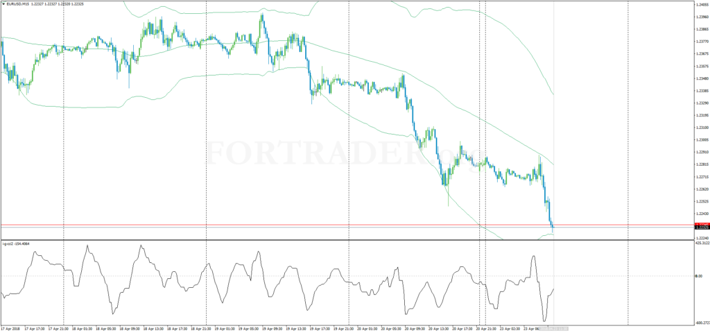 Канальная торговая стратегия CCI with Bollinger Bands Bounce