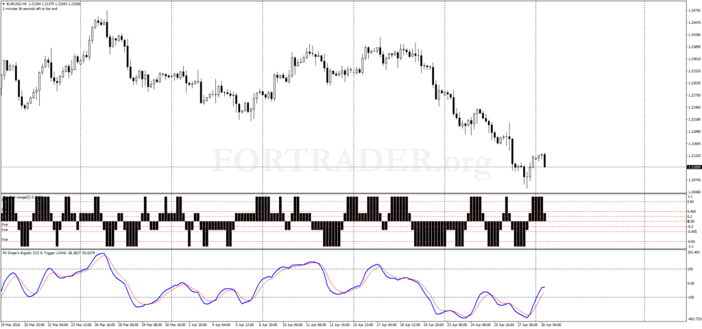 Торговая стратегия FX Sniper with CA
