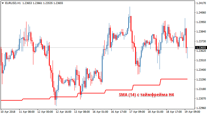 Торговый индикатор MTF Moving Average