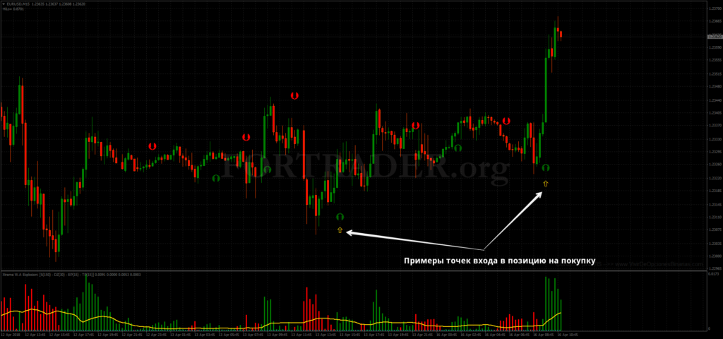Форекс стратегия для внутридневной торговли Stoch crossing