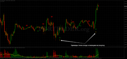 Форекс стратегия для внутридневной торговли Stoch crossing