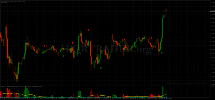 Форекс стратегия для внутридневной торговли Stoch crossing