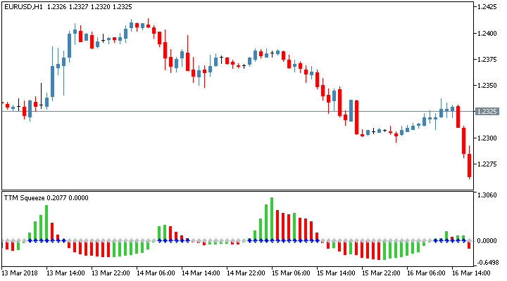 Форекс индикатор Trade The Markets Squeeze