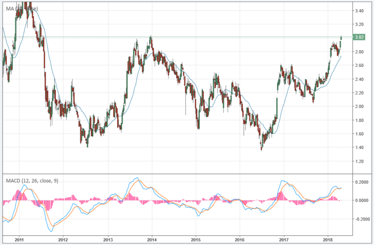 Доходность 10-летних US Treasuries