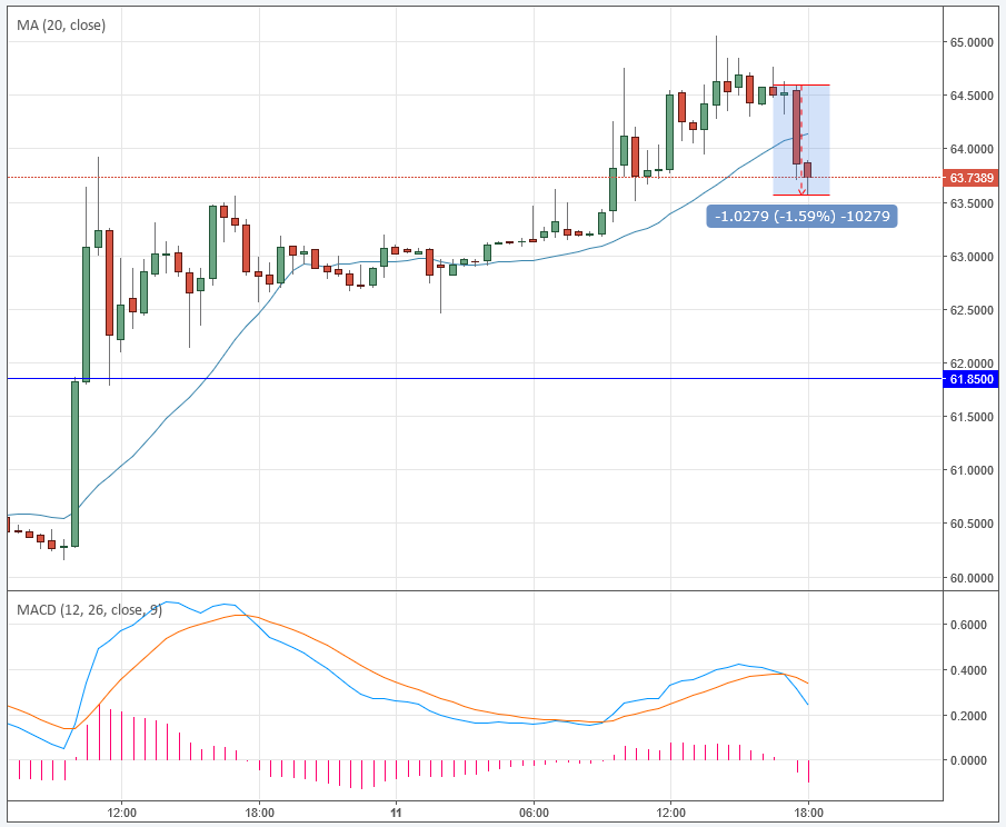 Курс рубля к доллару на Forex