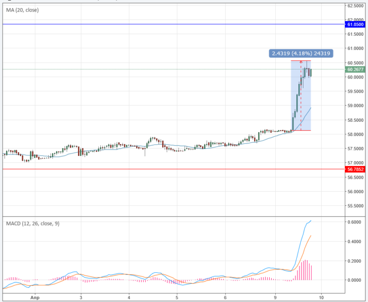 Курс рубля к доллару сегодня на Forex