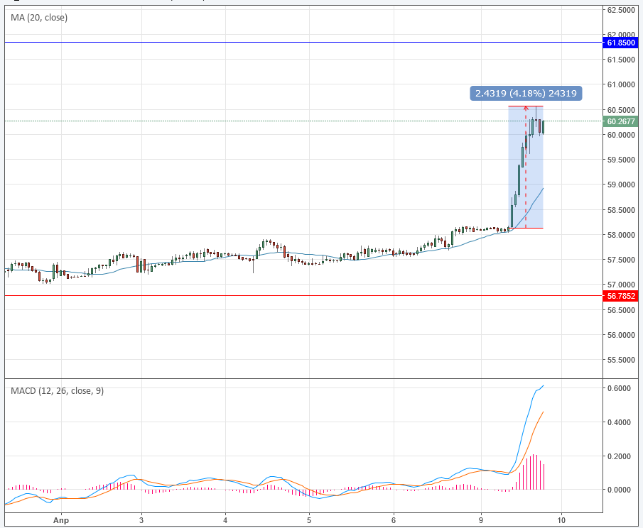 Курс рубля к доллару сегодня на Forex