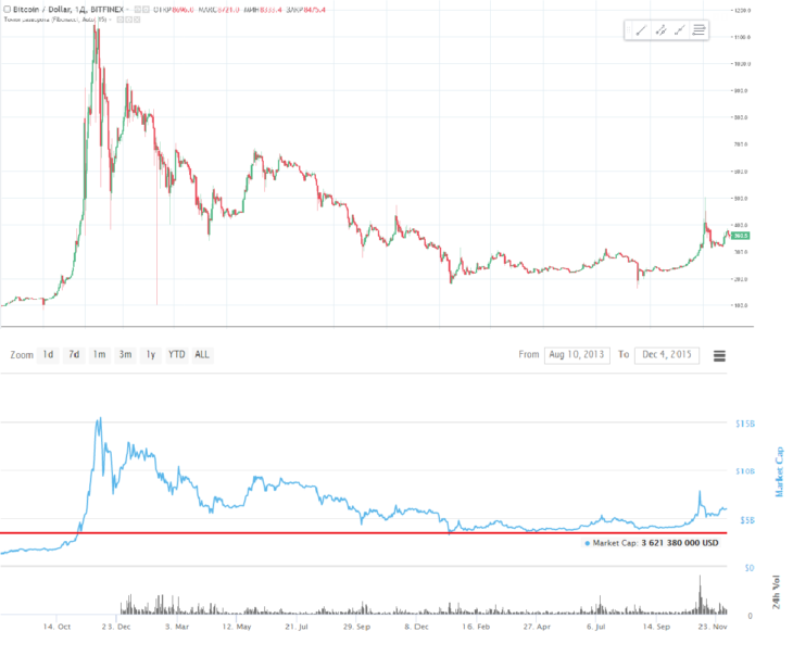 Цена на биткоин. Прогноз