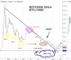 Поведение биткоина в 2014 и 2018 годах