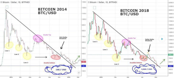 Поведение биткоина в 2014 и 2018 годах