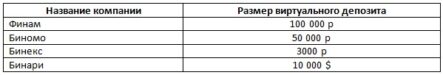 Бинарные опционы с демо-счетом
