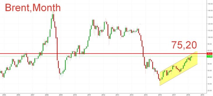 Нефть Brent идет на рекорд