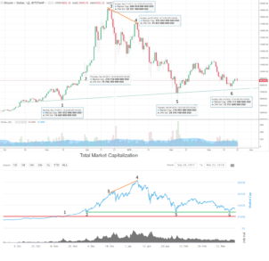 Динамика биткоина ведет к 6000$ за монету