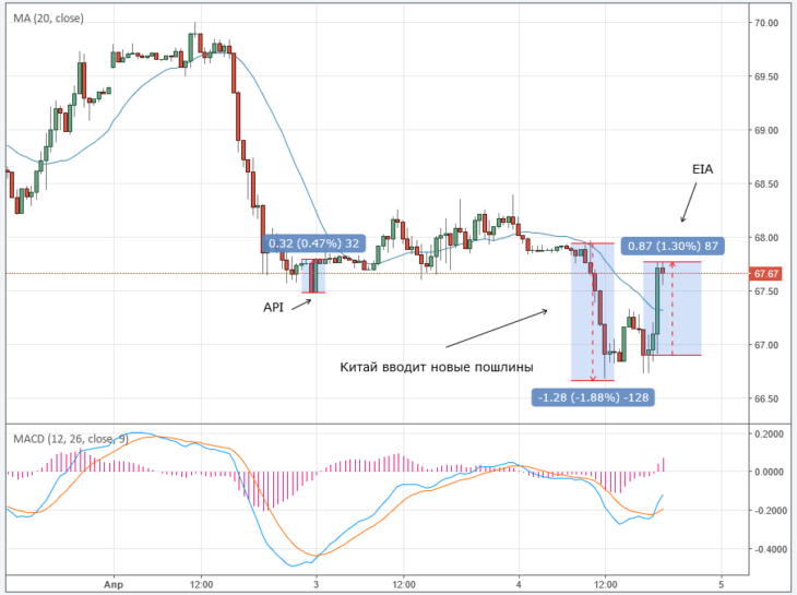 Курс цены нефти Brent онлайн