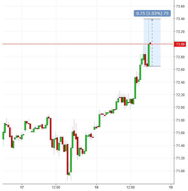 Курс цены нефти Brent онлайн