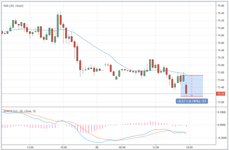 Курс цены нефти Brent онлайн