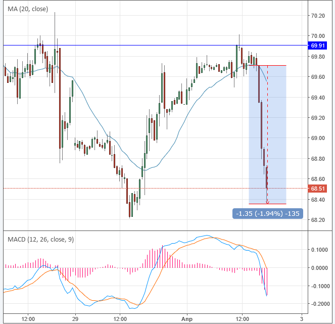 Курс цены нефти Brent онлайн