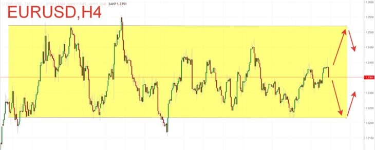 Технический прогноз курса EURUSD