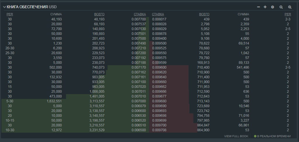 Книга обеспечения на криптовалютной бирже Bitfinex