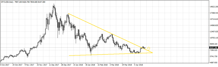 Биткоин 2018. Прогноз до конца года