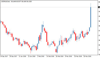 Динамика курса рубля к доллару