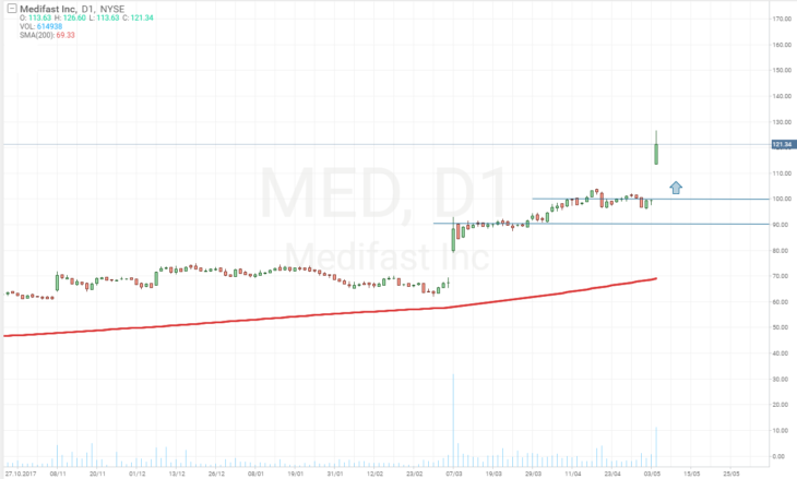 Динамика цен на акции Medifast, Inc (MED)