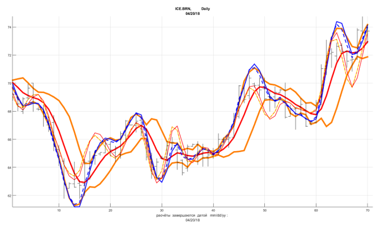 Рис. 1. Курс нефти Brent (Daily, дата завершения 20 апреля 2018 г.) и торговая стратегия.