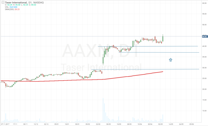 Динамика цен на акции Axon Enterpraise, Inc. (AAXN)