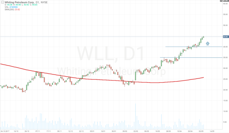 Динамика цен на акции Whiting Petroleum Corporation (WLL)