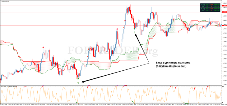 Торговая стратегия Ichimoku Stochastic Scalping для бинарных опционов, скальпинга и дейтрейдинга