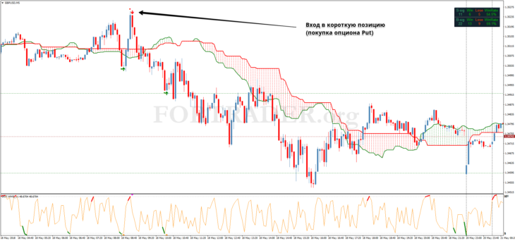 Торговая стратегия Ichimoku Stochastic Scalping для бинарных опционов, скальпинга и дейтрейдинга
