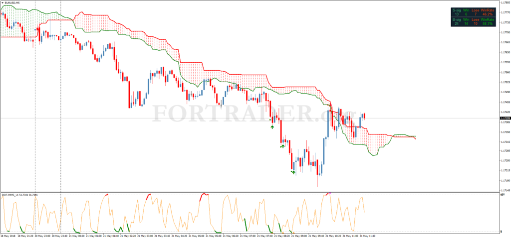 Торговая стратегия Ichimoku Stochastic Scalping для бинарных опционов, скальпинга и дейтрейдинга