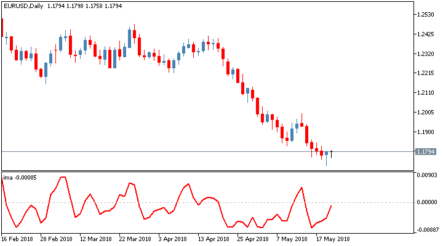 ÐпеÑежаÑÑий ÑоÑговÑй индикаÑÐ¾Ñ Index Moving Average