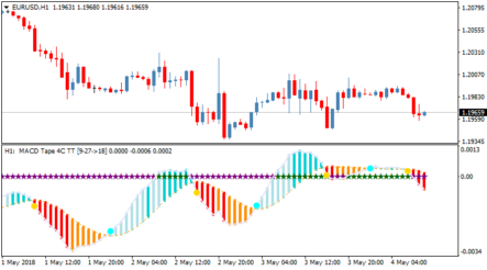 Ð¢Ð¾ÑÐ³Ð¾Ð²ÑÐ¹ Ð¸Ð½Ð´Ð¸ÐºÐ°ÑÐ¾Ñ MACD Tape 4C AA MTF TT