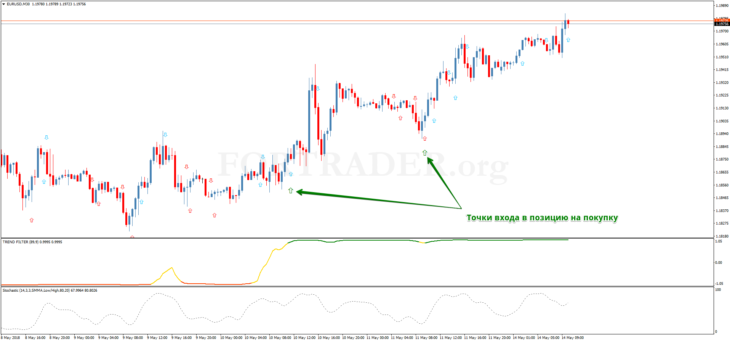 Трендовая торговая стратегия Magic FX Trading